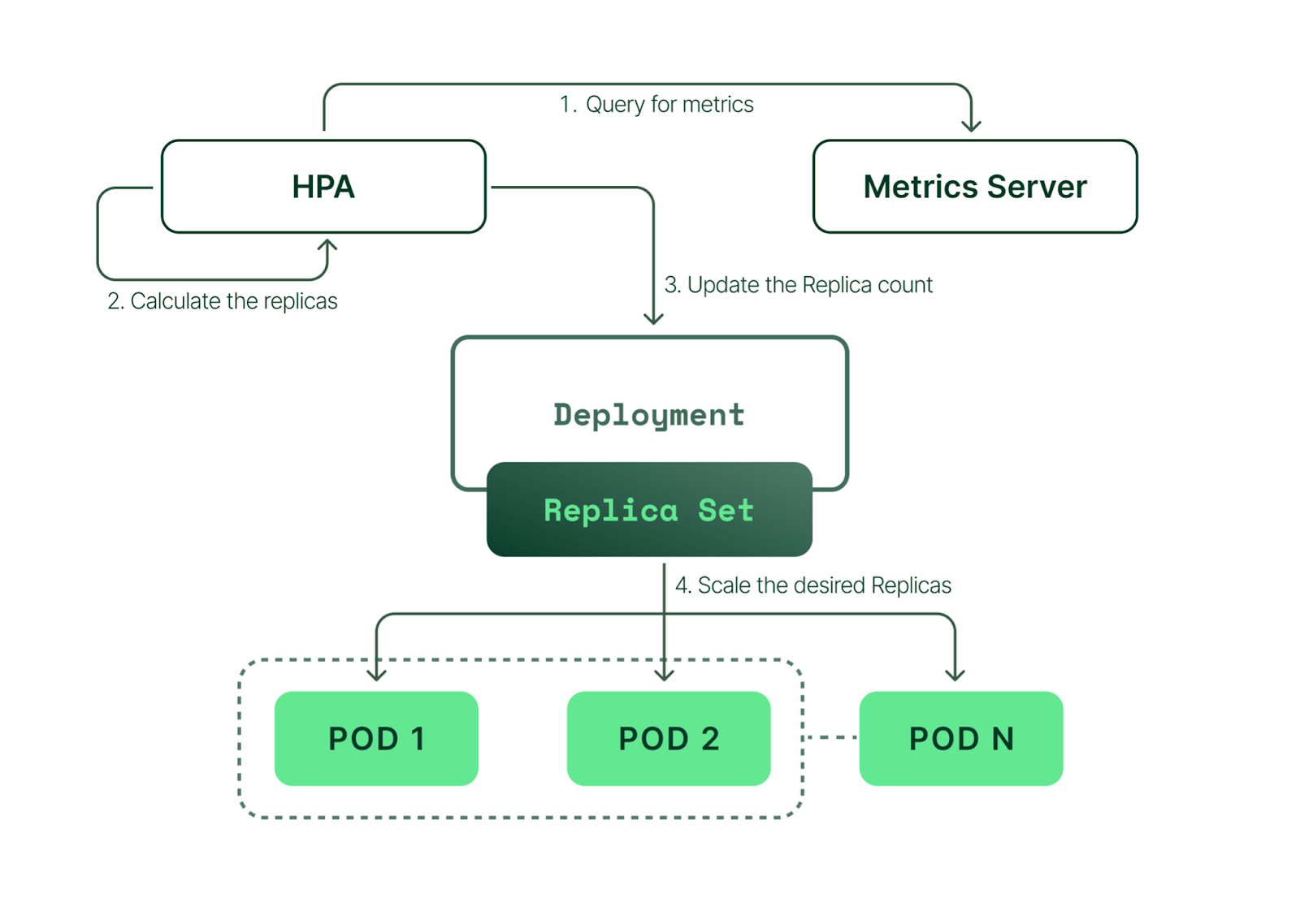 Working of HPA