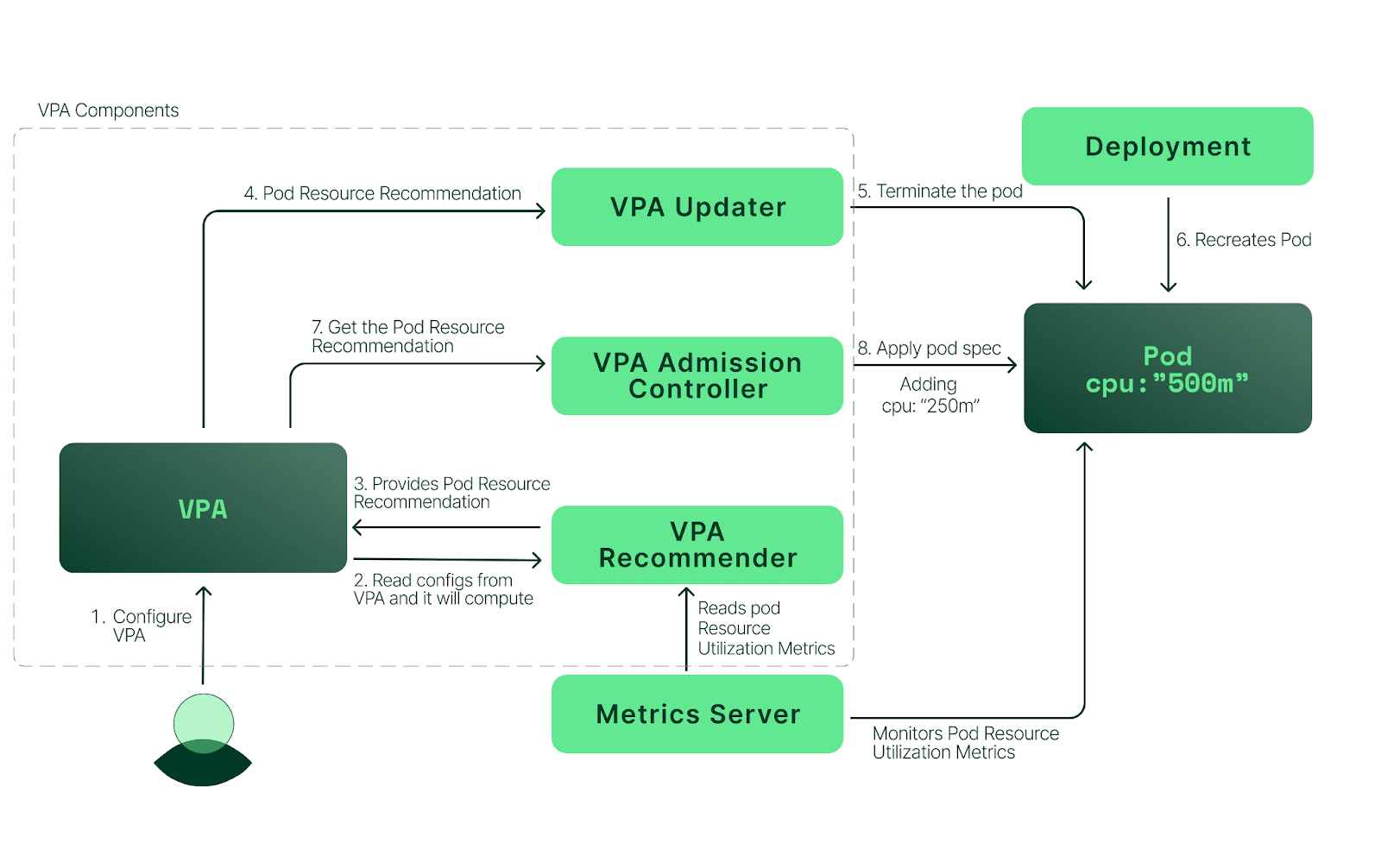 Working of VPA