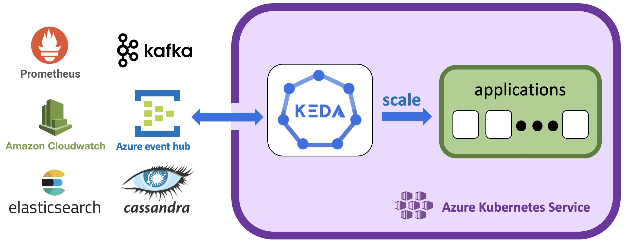 Introduction to Keda