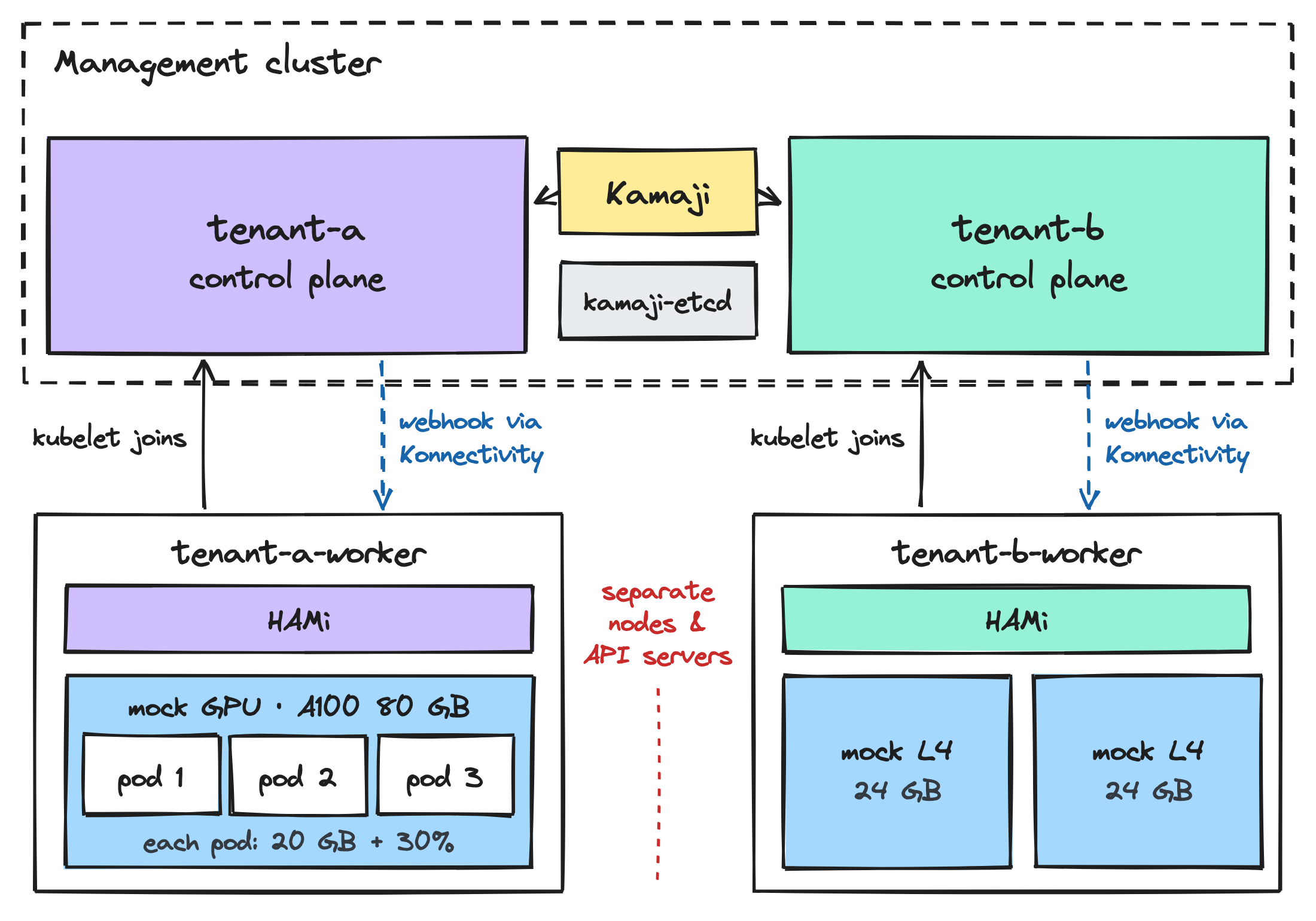 Lab architecture
