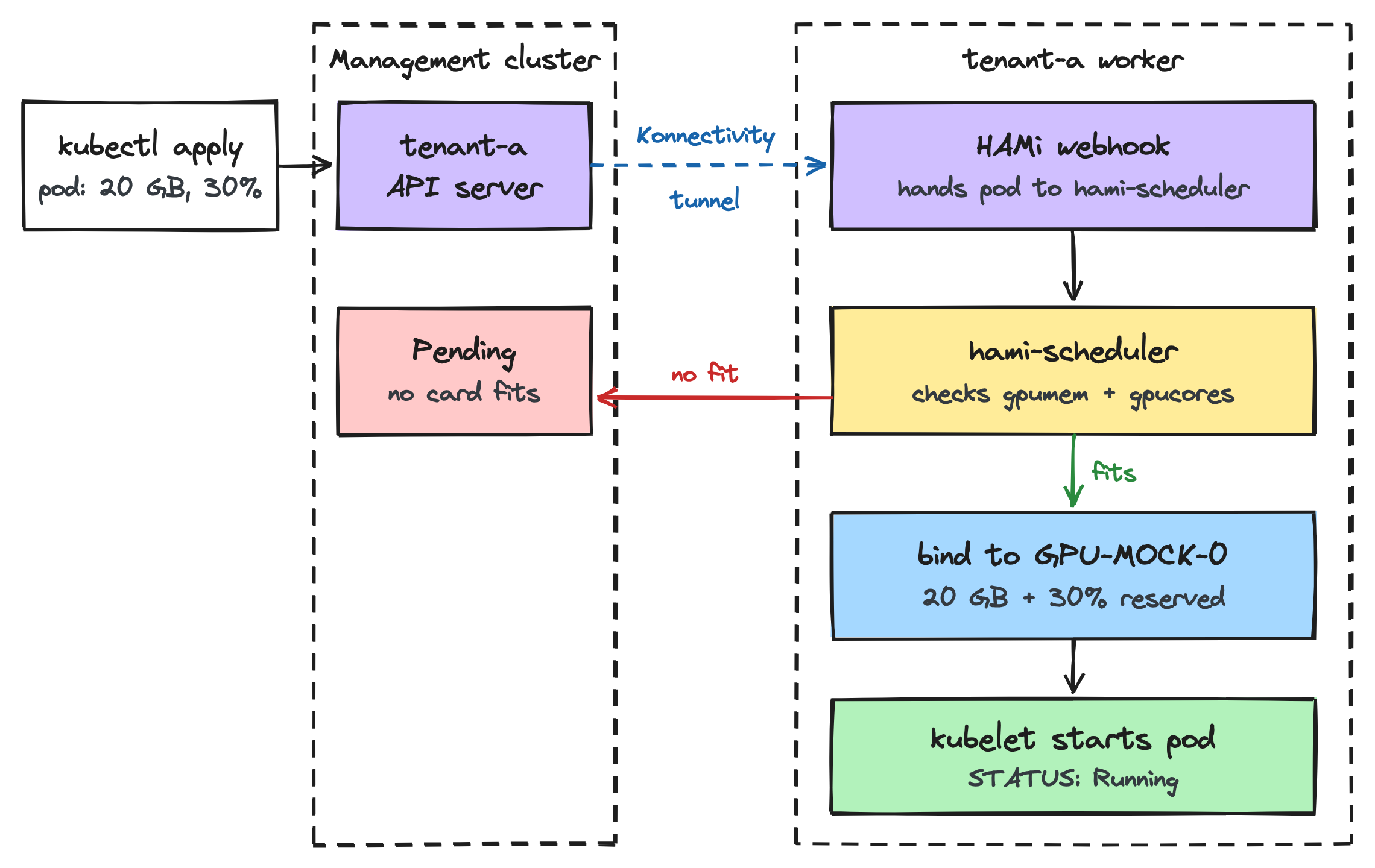 GPU pod scheduling path