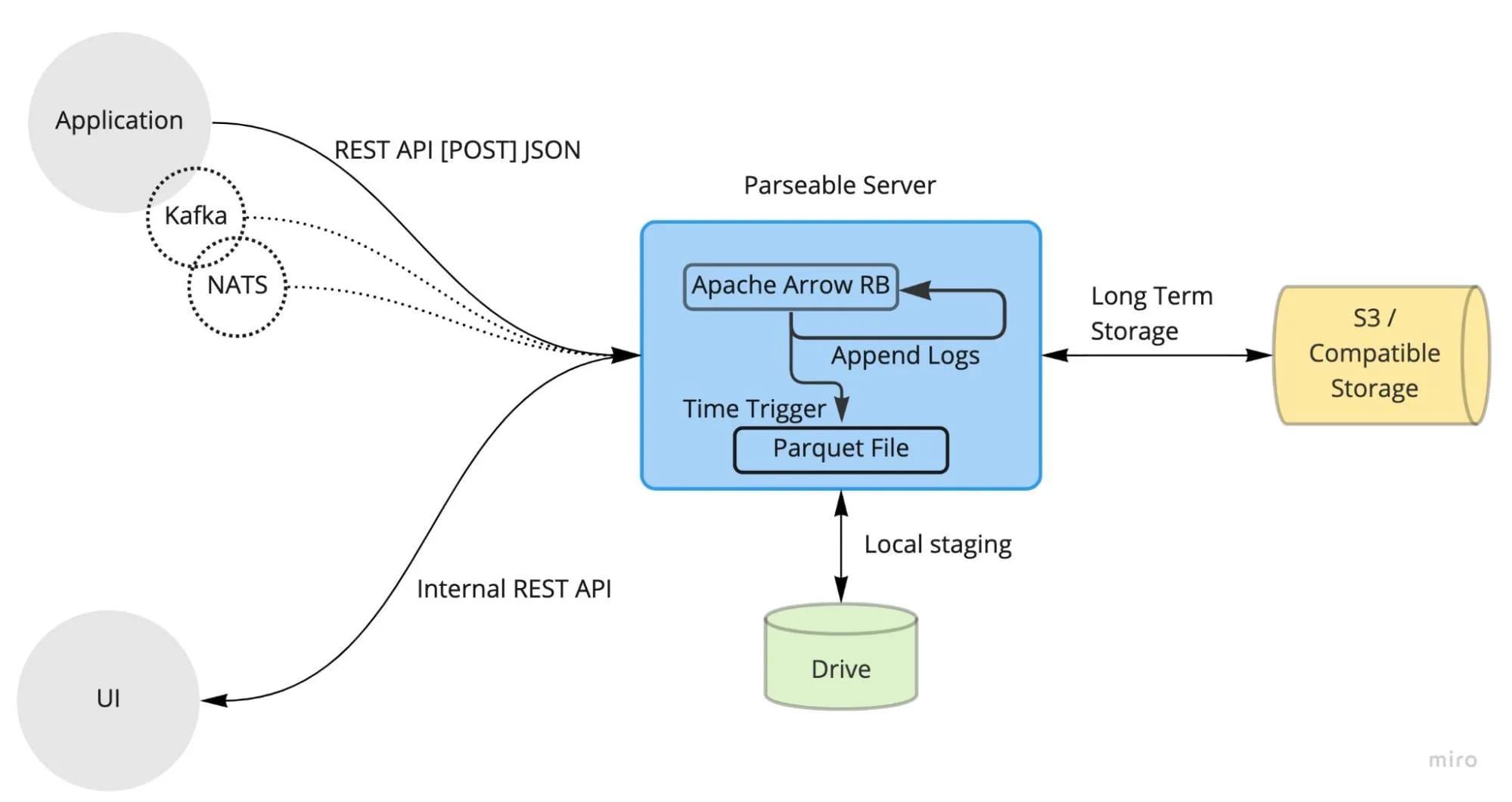 Working of Parseable